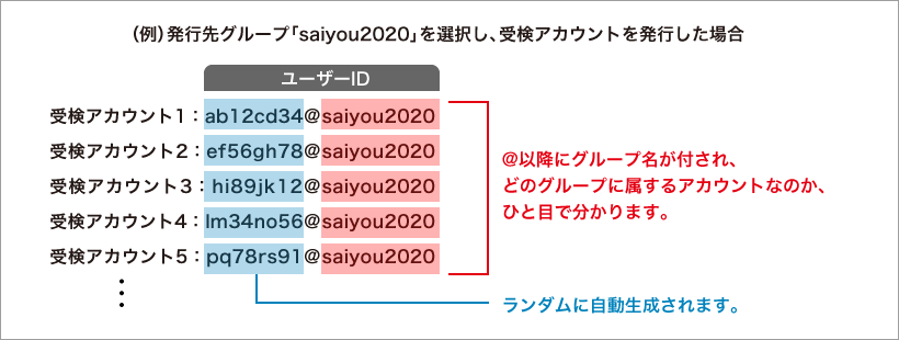 イメージ：（例）発行先グループ「saiyou2020」を選択し、受検アカウントを発行した場合