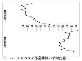 クレペリン検査